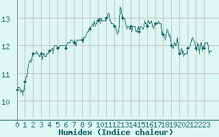 Courbe de l'humidex pour Caen (14)
