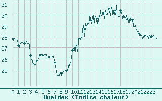 Courbe de l'humidex pour Biarritz (64)