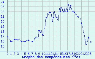 Courbe de tempratures pour Paulhac-en-Margeride (48)