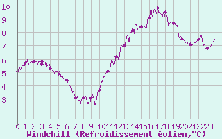 Courbe du refroidissement olien pour Cap Bar (66)
