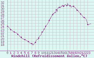 Courbe du refroidissement olien pour Toulouse-Blagnac (31)