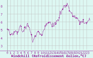 Courbe du refroidissement olien pour Chartres (28)