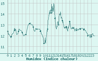Courbe de l'humidex pour Saint-Nazaire (44)