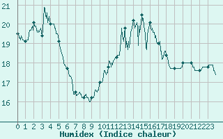 Courbe de l'humidex pour Ouessant (29)