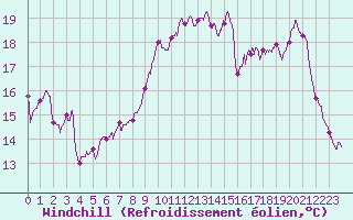 Courbe du refroidissement olien pour Vannes-Sn (56)