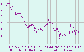 Courbe du refroidissement olien pour Chartres (28)