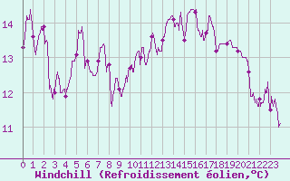 Courbe du refroidissement olien pour Montlimar (26)