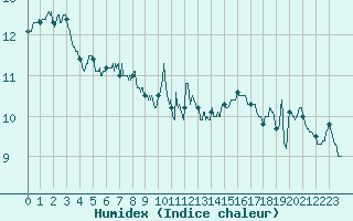 Courbe de l'humidex pour Auch (32)