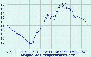 Courbe de tempratures pour Luay-le-Mle (36)
