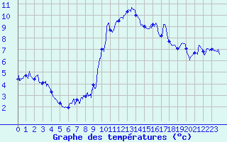 Courbe de tempratures pour Saint-Auban (04)