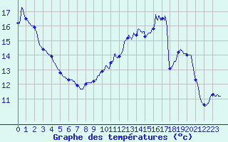 Courbe de tempratures pour Tendu (36)