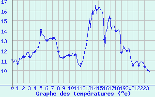 Courbe de tempratures pour Toulouse-Blagnac (31)