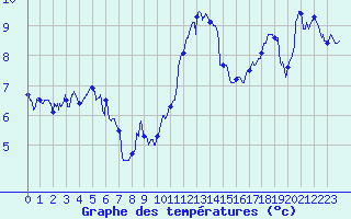 Courbe de tempratures pour Dinard (35)