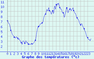 Courbe de tempratures pour Melun (77)