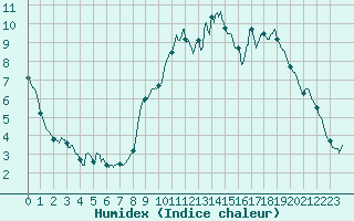 Courbe de l'humidex pour Melun (77)