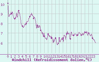 Courbe du refroidissement olien pour Le Touquet (62)