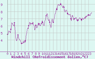 Courbe du refroidissement olien pour Ile de Batz (29)
