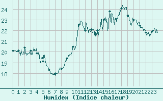 Courbe de l'humidex pour Cap Gris-Nez (62)