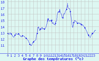 Courbe de tempratures pour Aubenas - Lanas (07)