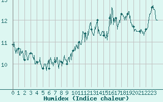 Courbe de l'humidex pour Dunkerque (59)