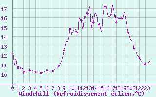 Courbe du refroidissement olien pour Orthez (64)