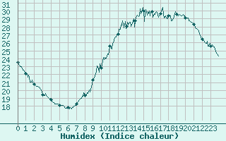 Courbe de l'humidex pour Le Mans (72)