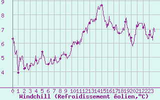 Courbe du refroidissement olien pour Ploumanac