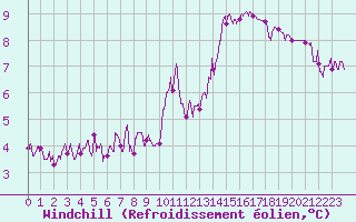 Courbe du refroidissement olien pour Metz (57)