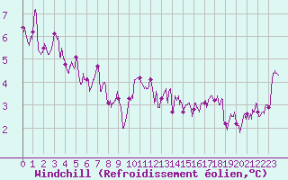 Courbe du refroidissement olien pour Rodez (12)