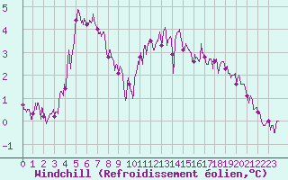 Courbe du refroidissement olien pour Orly (91)