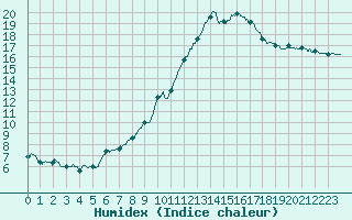 Courbe de l'humidex pour Bergerac (24)