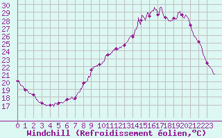 Courbe du refroidissement olien pour Laval (53)