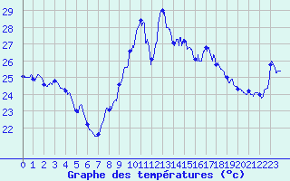 Courbe de tempratures pour Leucate (11)