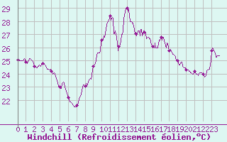 Courbe du refroidissement olien pour Leucate (11)