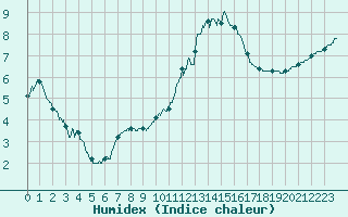 Courbe de l'humidex pour Trappes (78)