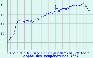 Courbe de tempratures pour Camaret (29)