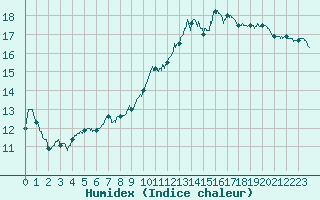 Courbe de l'humidex pour Albert-Bray (80)