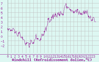 Courbe du refroidissement olien pour Lyon - Bron (69)