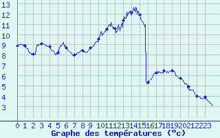 Courbe de tempratures pour Reims-Prunay (51)