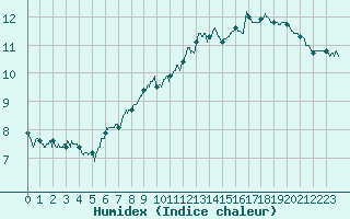 Courbe de l'humidex pour Mende - Chabrits (48)