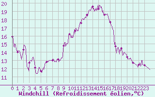Courbe du refroidissement olien pour Orange (84)