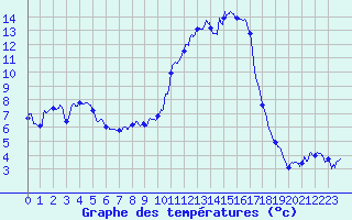 Courbe de tempratures pour Auch (32)