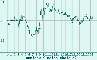 Courbe de l'humidex pour Cap Pertusato (2A)