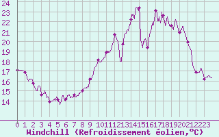 Courbe du refroidissement olien pour Luxeuil (70)