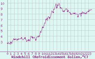 Courbe du refroidissement olien pour Saint-Quentin (02)