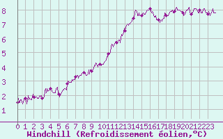 Courbe du refroidissement olien pour Angers-Marc (49)