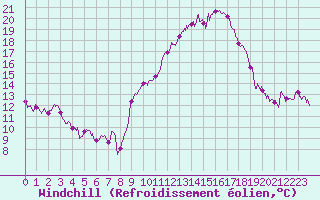 Courbe du refroidissement olien pour Nmes - Garons (30)
