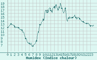 Courbe de l'humidex pour Le Puy - Loudes (43)