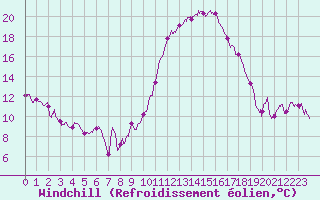 Courbe du refroidissement olien pour Agen (47)