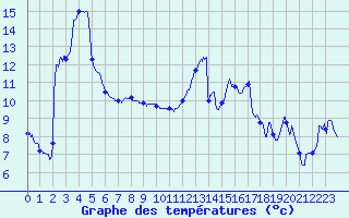 Courbe de tempratures pour Dax (40)